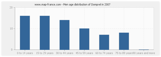 Men age distribution of Domprel in 2007