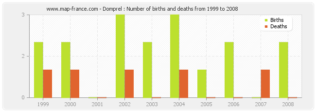 Domprel : Number of births and deaths from 1999 to 2008