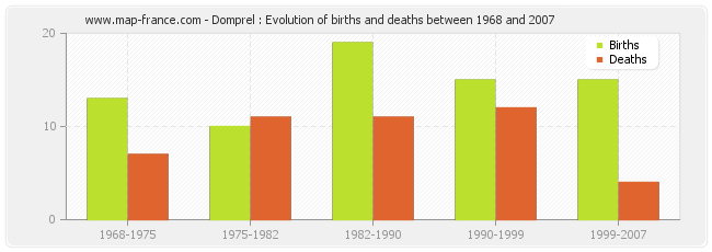 Domprel : Evolution of births and deaths between 1968 and 2007