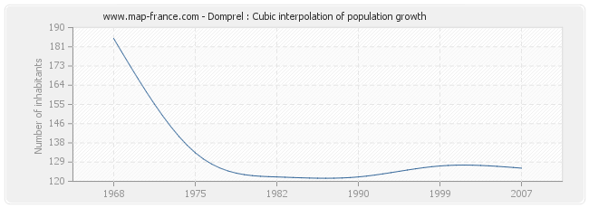 Domprel : Cubic interpolation of population growth