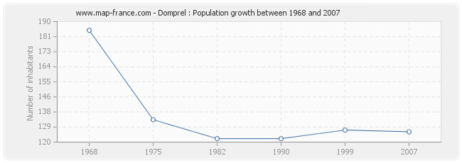 Population Domprel