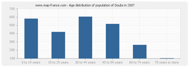 Age distribution of population of Doubs in 2007