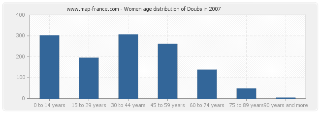 Women age distribution of Doubs in 2007