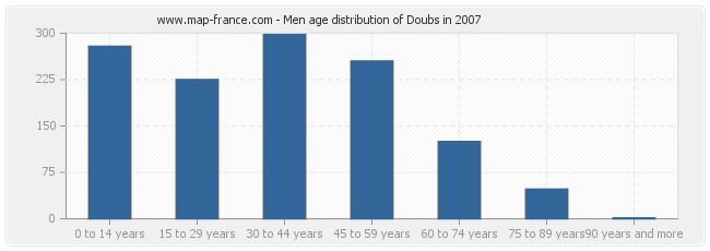 Men age distribution of Doubs in 2007