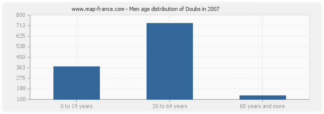 Men age distribution of Doubs in 2007