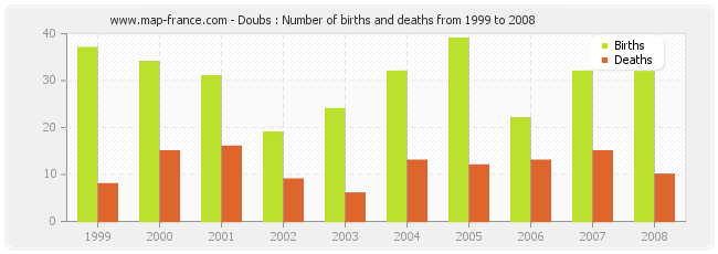 Doubs : Number of births and deaths from 1999 to 2008