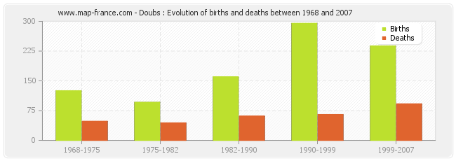 Doubs : Evolution of births and deaths between 1968 and 2007