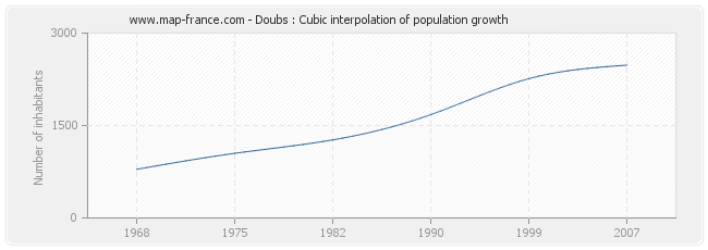 Doubs : Cubic interpolation of population growth
