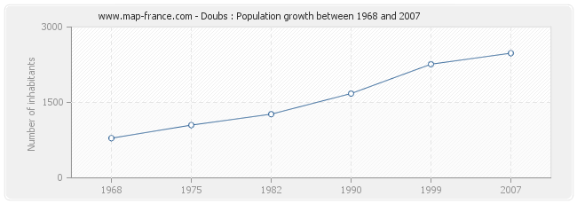 Population Doubs