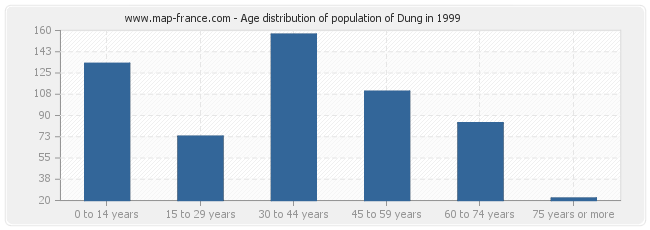 Age distribution of population of Dung in 1999