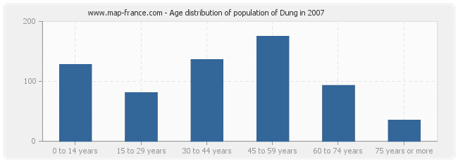 Age distribution of population of Dung in 2007