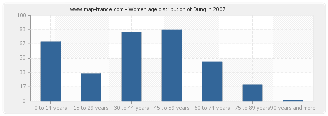 Women age distribution of Dung in 2007