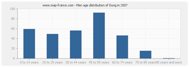 Men age distribution of Dung in 2007