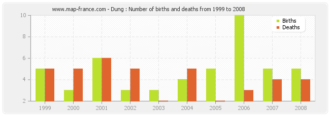 Dung : Number of births and deaths from 1999 to 2008