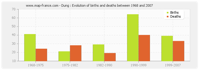 Dung : Evolution of births and deaths between 1968 and 2007