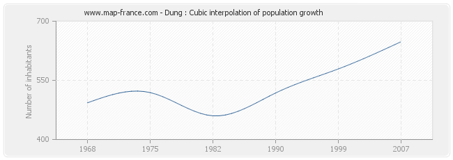 Dung : Cubic interpolation of population growth