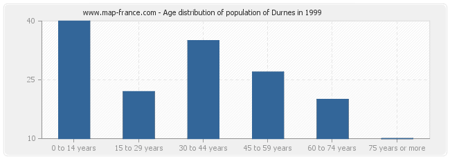 Age distribution of population of Durnes in 1999