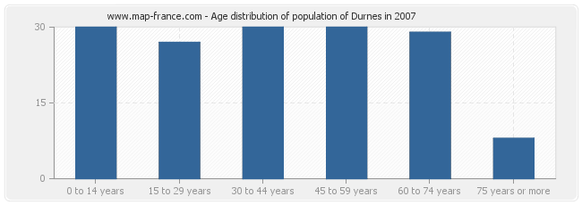 Age distribution of population of Durnes in 2007