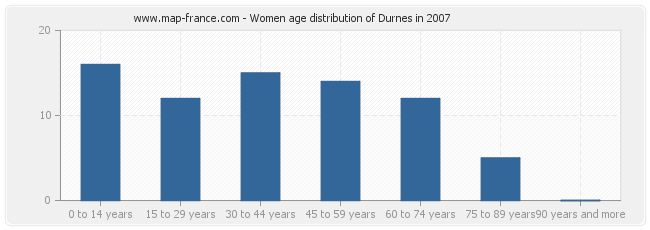 Women age distribution of Durnes in 2007