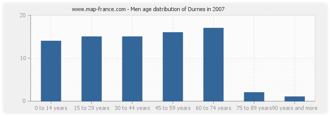 Men age distribution of Durnes in 2007