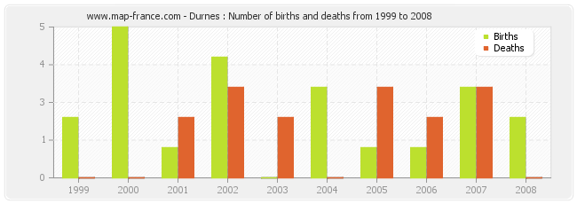 Durnes : Number of births and deaths from 1999 to 2008