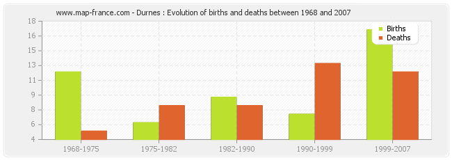 Durnes : Evolution of births and deaths between 1968 and 2007