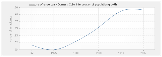 Durnes : Cubic interpolation of population growth