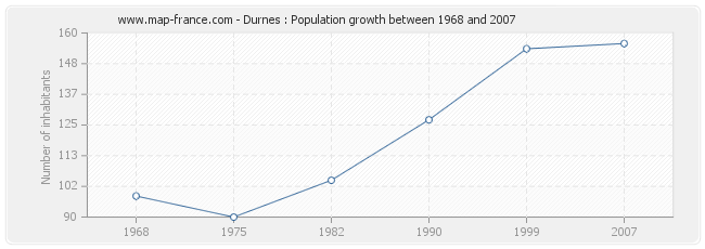 Population Durnes