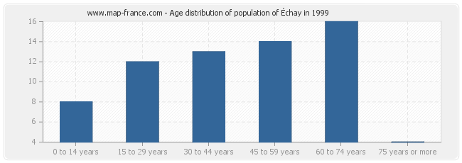 Age distribution of population of Échay in 1999