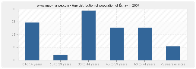 Age distribution of population of Échay in 2007