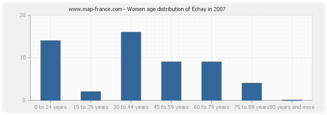 Women age distribution of Échay in 2007