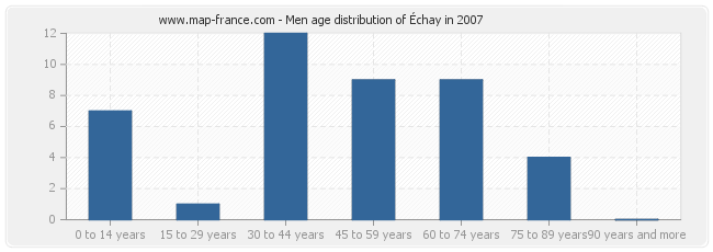 Men age distribution of Échay in 2007