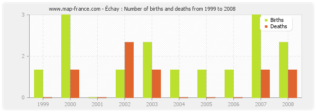 Échay : Number of births and deaths from 1999 to 2008