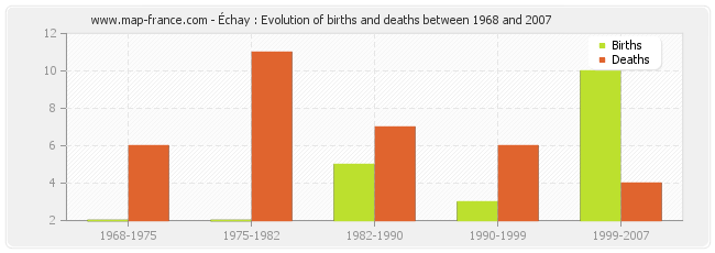 Échay : Evolution of births and deaths between 1968 and 2007
