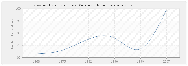 Échay : Cubic interpolation of population growth