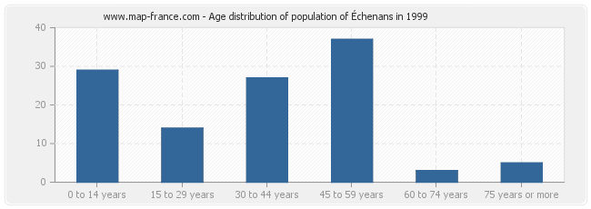 Age distribution of population of Échenans in 1999