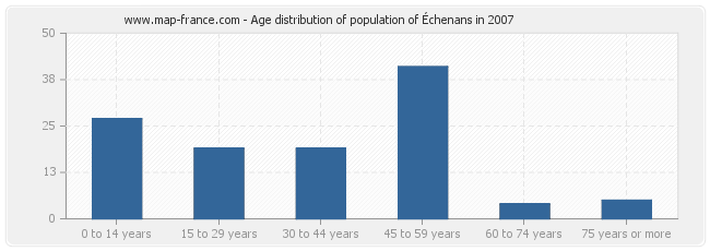 Age distribution of population of Échenans in 2007