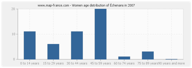 Women age distribution of Échenans in 2007