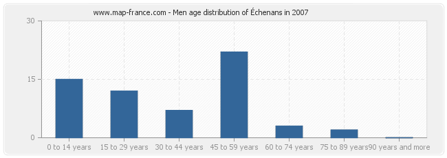 Men age distribution of Échenans in 2007