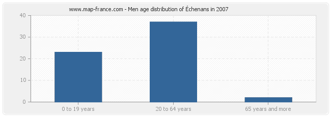 Men age distribution of Échenans in 2007