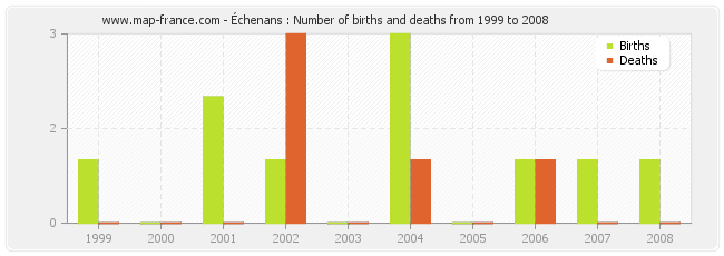 Échenans : Number of births and deaths from 1999 to 2008