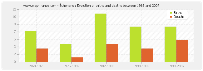 Échenans : Evolution of births and deaths between 1968 and 2007