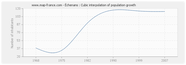 Échenans : Cubic interpolation of population growth