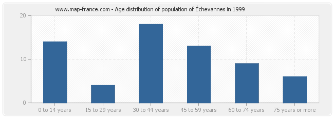 Age distribution of population of Échevannes in 1999