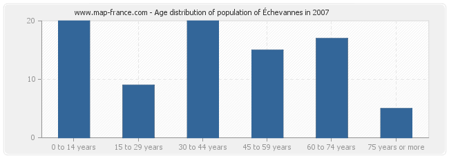 Age distribution of population of Échevannes in 2007