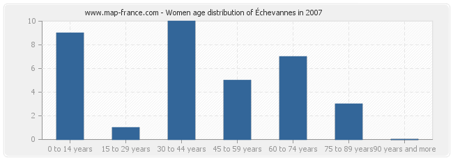 Women age distribution of Échevannes in 2007