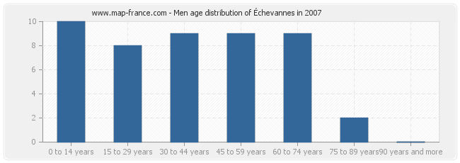 Men age distribution of Échevannes in 2007