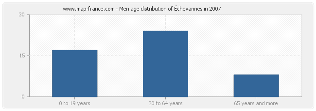 Men age distribution of Échevannes in 2007