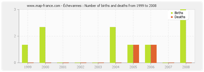 Échevannes : Number of births and deaths from 1999 to 2008