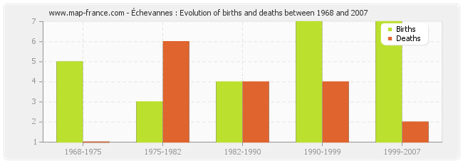 Échevannes : Evolution of births and deaths between 1968 and 2007